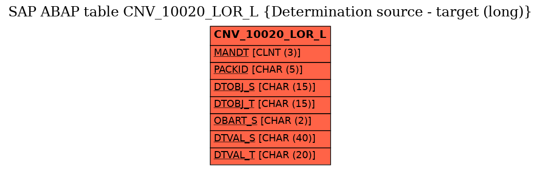E-R Diagram for table CNV_10020_LOR_L (Determination source - target (long))