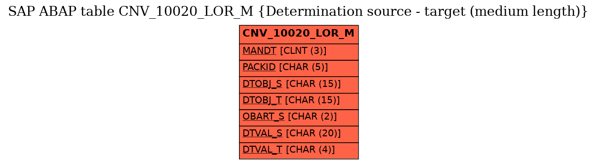 E-R Diagram for table CNV_10020_LOR_M (Determination source - target (medium length))