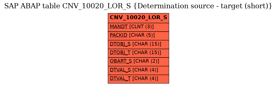 E-R Diagram for table CNV_10020_LOR_S (Determination source - target (short))