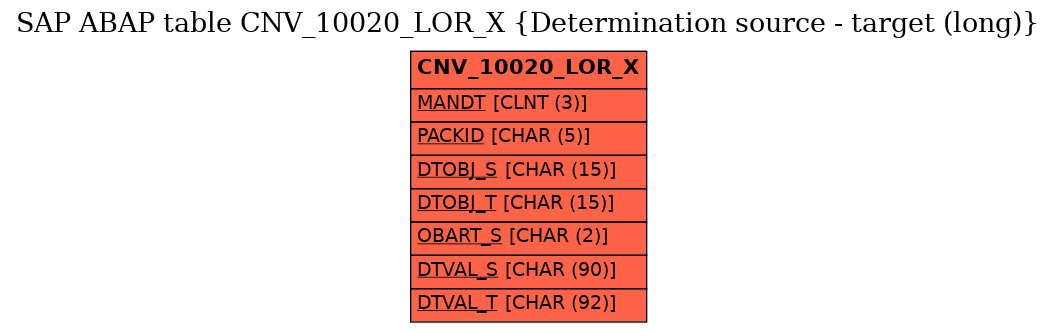 E-R Diagram for table CNV_10020_LOR_X (Determination source - target (long))