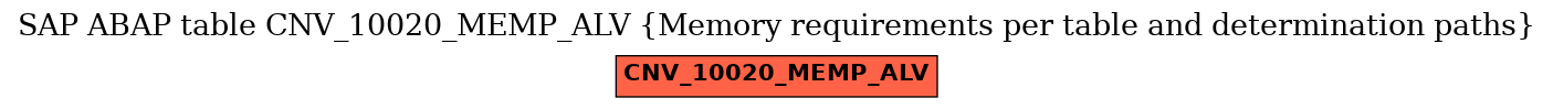 E-R Diagram for table CNV_10020_MEMP_ALV (Memory requirements per table and determination paths)