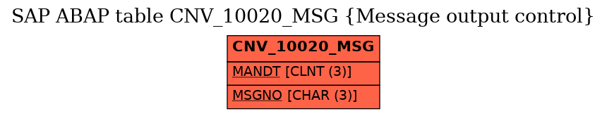 E-R Diagram for table CNV_10020_MSG (Message output control)