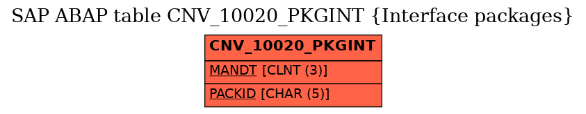 E-R Diagram for table CNV_10020_PKGINT (Interface packages)