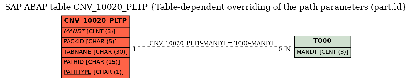 E-R Diagram for table CNV_10020_PLTP (Table-dependent overriding of the path parameters (part.ld)