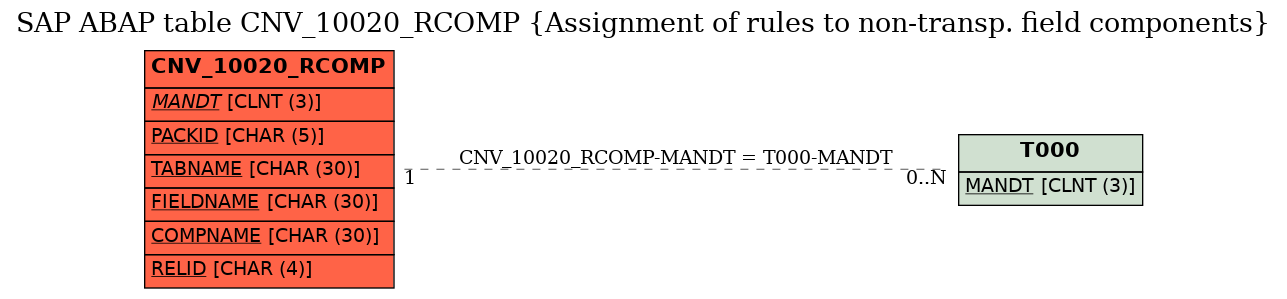 E-R Diagram for table CNV_10020_RCOMP (Assignment of rules to non-transp. field components)