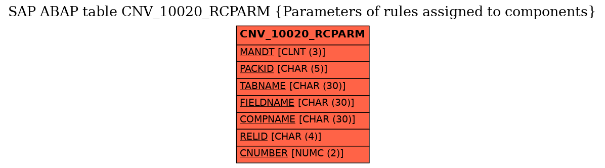 E-R Diagram for table CNV_10020_RCPARM (Parameters of rules assigned to components)