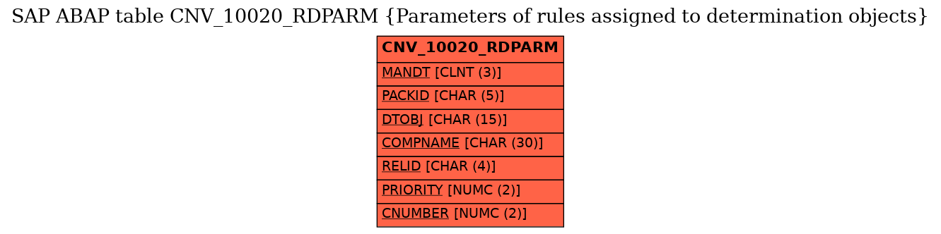 E-R Diagram for table CNV_10020_RDPARM (Parameters of rules assigned to determination objects)