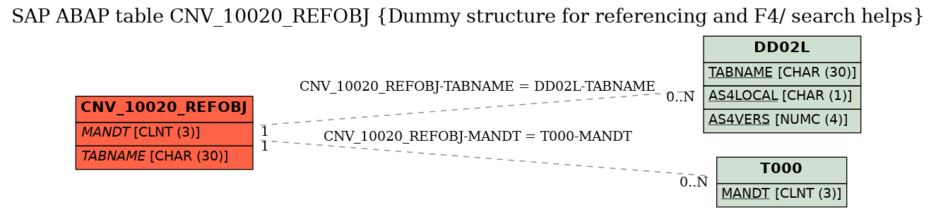 E-R Diagram for table CNV_10020_REFOBJ (Dummy structure for referencing and F4/ search helps)