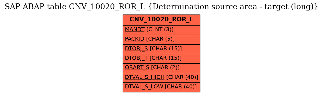 E-R Diagram for table CNV_10020_ROR_L (Determination source area - target (long))