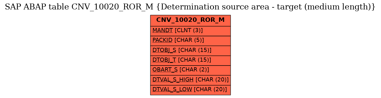 E-R Diagram for table CNV_10020_ROR_M (Determination source area - target (medium length))