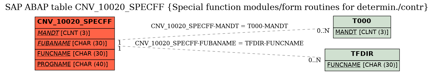 E-R Diagram for table CNV_10020_SPECFF (Special function modules/form routines for determin./contr)