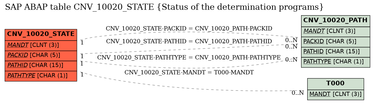 E-R Diagram for table CNV_10020_STATE (Status of the determination programs)