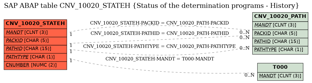 E-R Diagram for table CNV_10020_STATEH (Status of the determination programs - History)