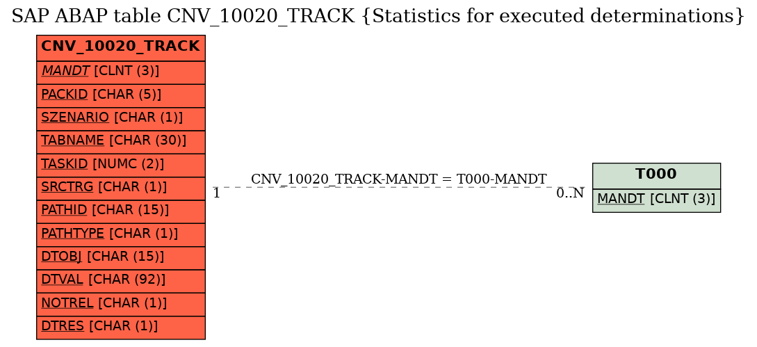 E-R Diagram for table CNV_10020_TRACK (Statistics for executed determinations)