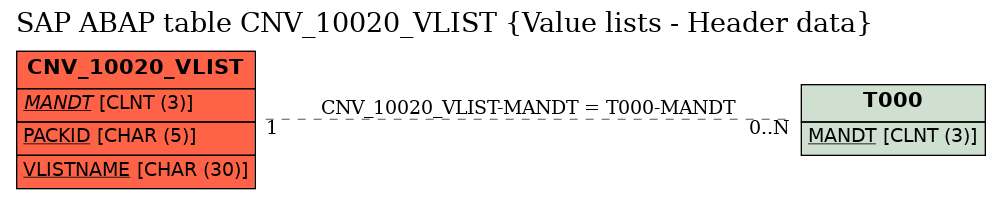 E-R Diagram for table CNV_10020_VLIST (Value lists - Header data)