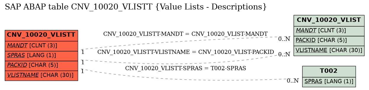 E-R Diagram for table CNV_10020_VLISTT (Value Lists - Descriptions)