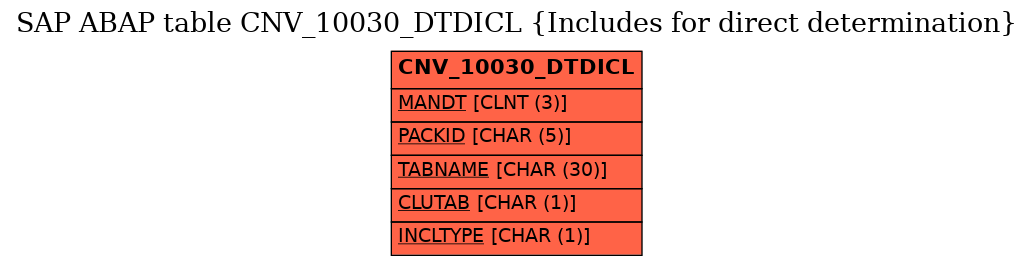 E-R Diagram for table CNV_10030_DTDICL (Includes for direct determination)