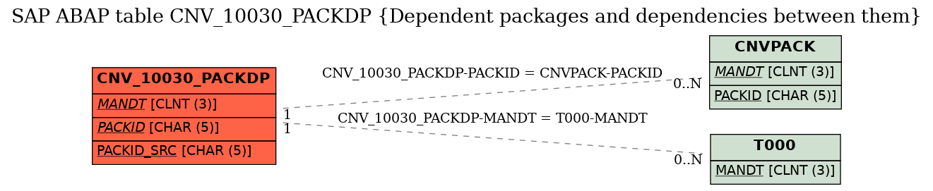 E-R Diagram for table CNV_10030_PACKDP (Dependent packages and dependencies between them)