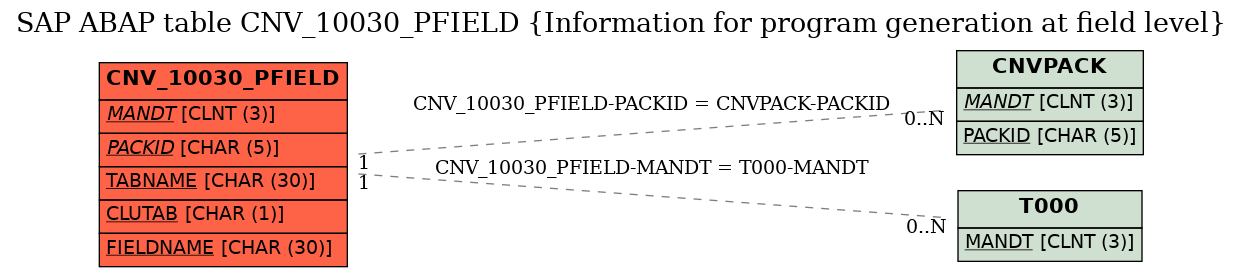 E-R Diagram for table CNV_10030_PFIELD (Information for program generation at field level)