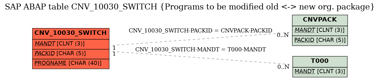 E-R Diagram for table CNV_10030_SWITCH (Programs to be modified old <-> new org. package)