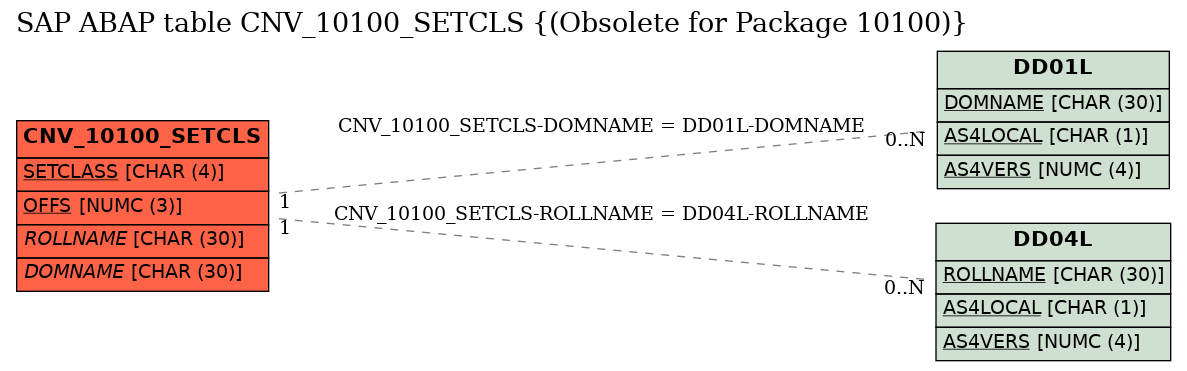 E-R Diagram for table CNV_10100_SETCLS ((Obsolete for Package 10100))