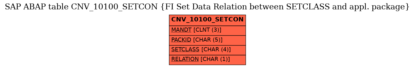 E-R Diagram for table CNV_10100_SETCON (FI Set Data Relation between SETCLASS and appl. package)