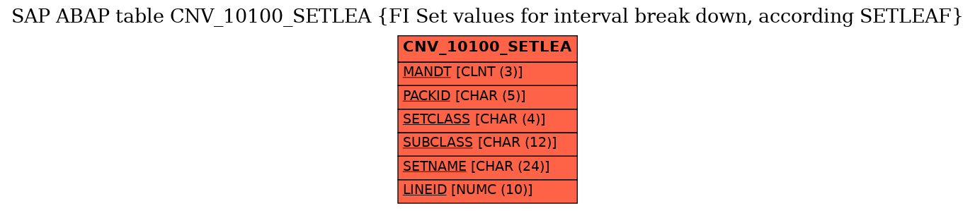 E-R Diagram for table CNV_10100_SETLEA (FI Set values for interval break down, according SETLEAF)