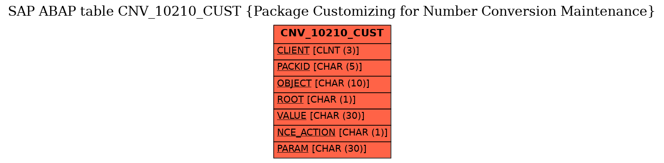 E-R Diagram for table CNV_10210_CUST (Package Customizing for Number Conversion Maintenance)