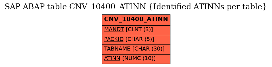 E-R Diagram for table CNV_10400_ATINN (Identified ATINNs per table)