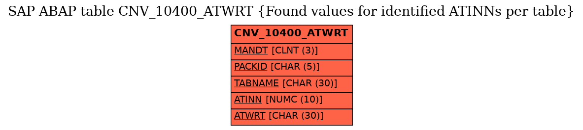 E-R Diagram for table CNV_10400_ATWRT (Found values for identified ATINNs per table)