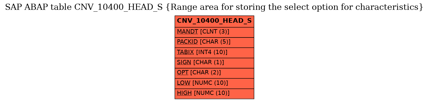 E-R Diagram for table CNV_10400_HEAD_S (Range area for storing the select option for characteristics)