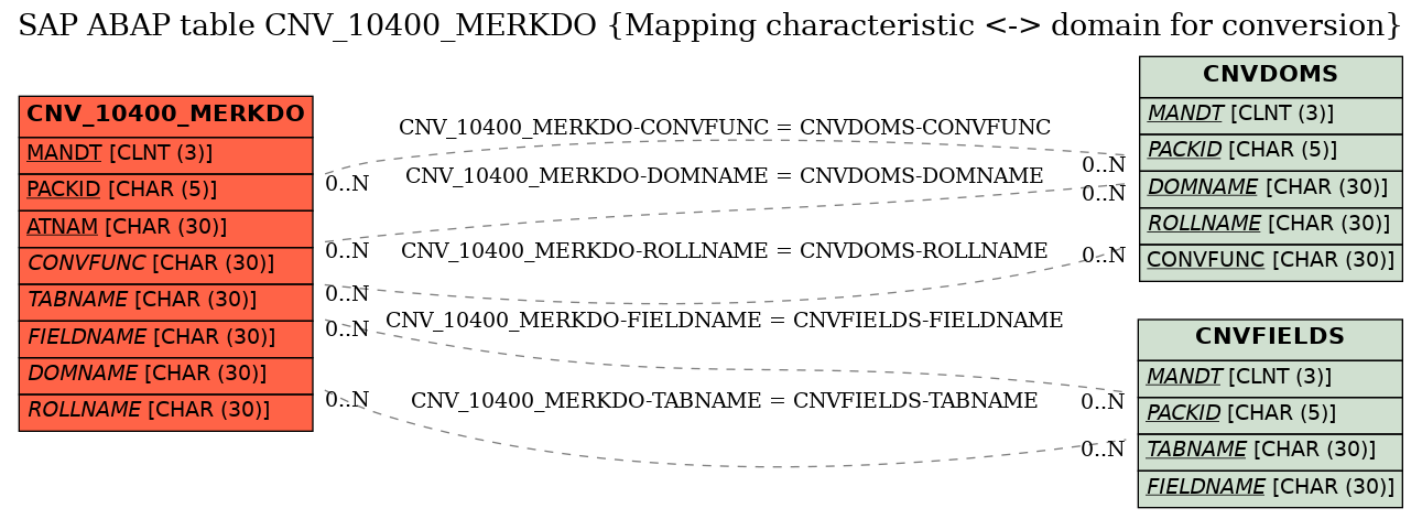 E-R Diagram for table CNV_10400_MERKDO (Mapping characteristic <-> domain for conversion)