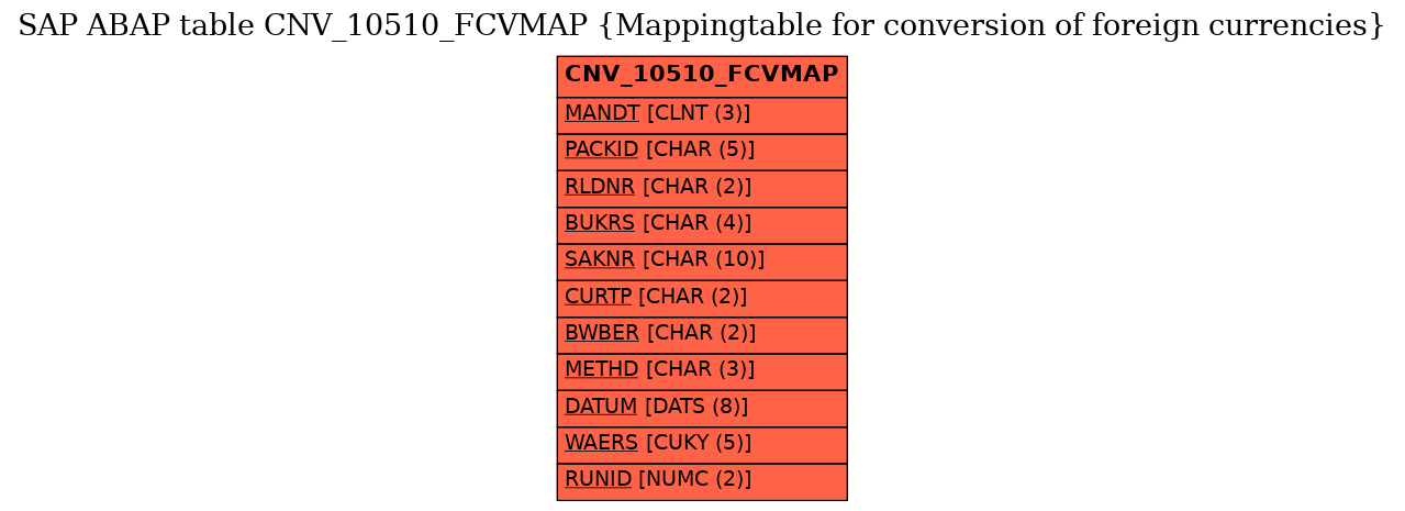 E-R Diagram for table CNV_10510_FCVMAP (Mappingtable for conversion of foreign currencies)