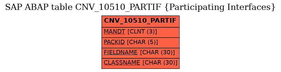 E-R Diagram for table CNV_10510_PARTIF (Participating Interfaces)