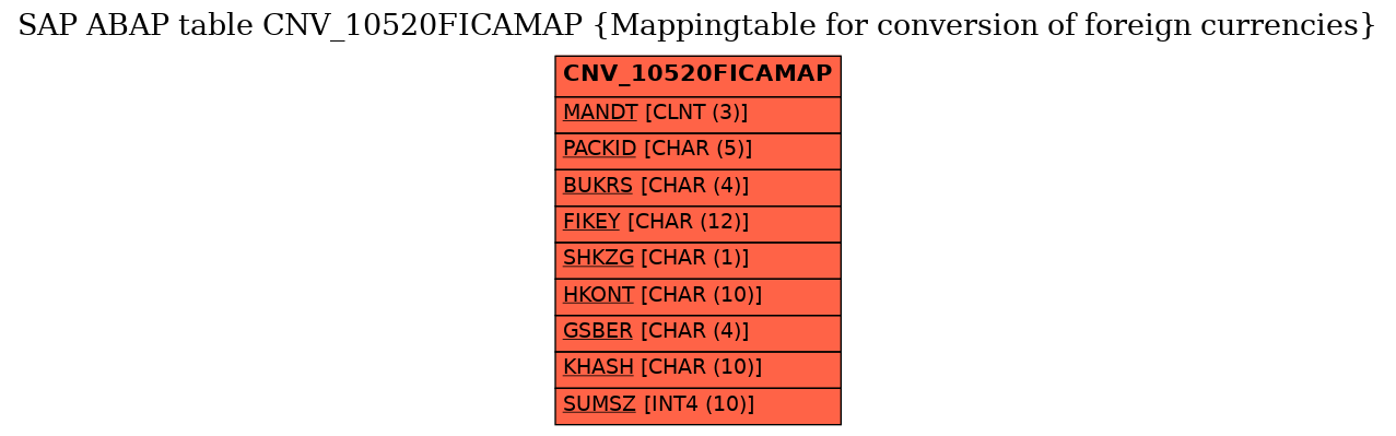 E-R Diagram for table CNV_10520FICAMAP (Mappingtable for conversion of foreign currencies)
