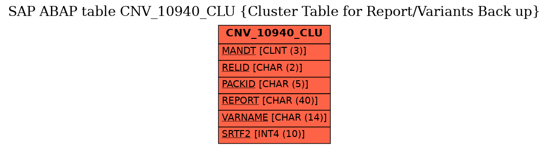 E-R Diagram for table CNV_10940_CLU (Cluster Table for Report/Variants Back up)