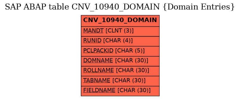 E-R Diagram for table CNV_10940_DOMAIN (Domain Entries)