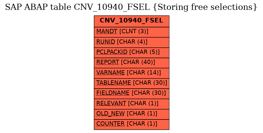 E-R Diagram for table CNV_10940_FSEL (Storing free selections)