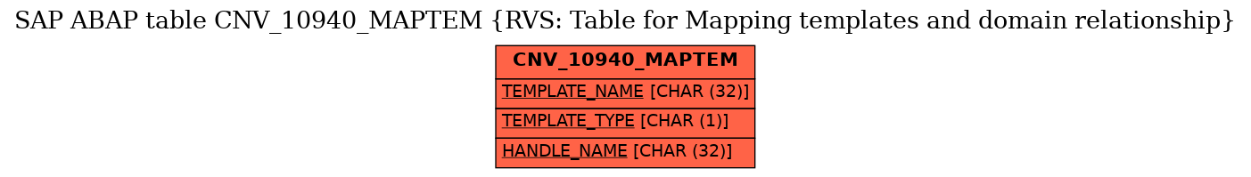 E-R Diagram for table CNV_10940_MAPTEM (RVS: Table for Mapping templates and domain relationship)