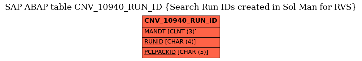 E-R Diagram for table CNV_10940_RUN_ID (Search Run IDs created in Sol Man for RVS)