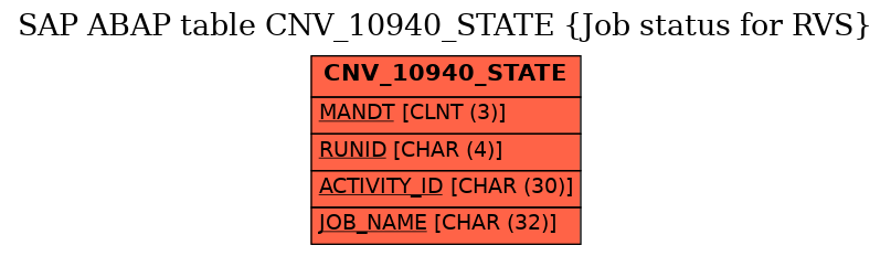 E-R Diagram for table CNV_10940_STATE (Job status for RVS)