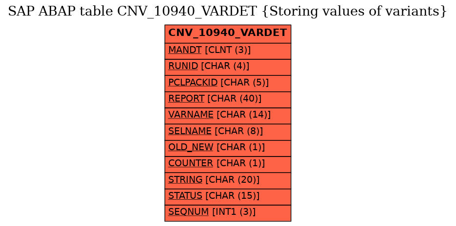 E-R Diagram for table CNV_10940_VARDET (Storing values of variants)