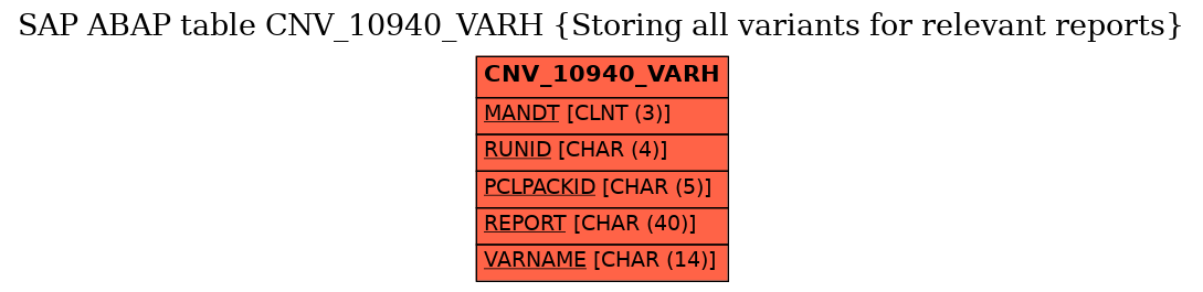 E-R Diagram for table CNV_10940_VARH (Storing all variants for relevant reports)