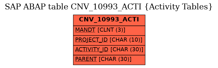 E-R Diagram for table CNV_10993_ACTI (Activity Tables)