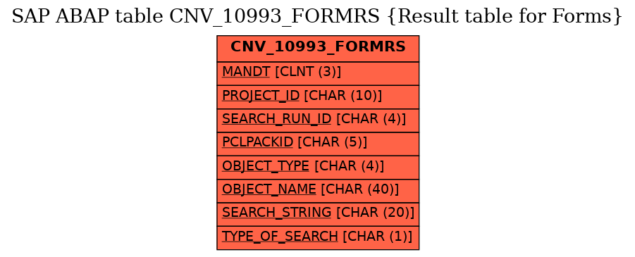 E-R Diagram for table CNV_10993_FORMRS (Result table for Forms)