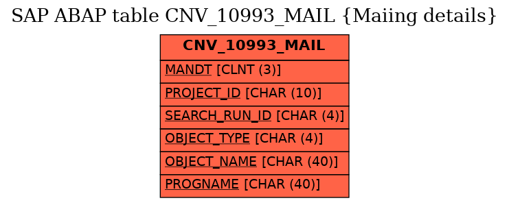 E-R Diagram for table CNV_10993_MAIL (Maiing details)