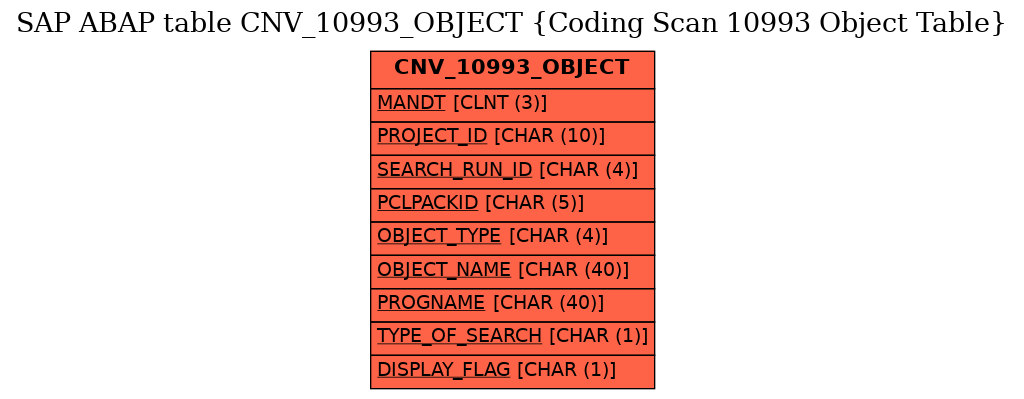 E-R Diagram for table CNV_10993_OBJECT (Coding Scan 10993 Object Table)