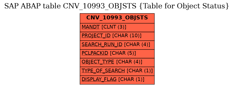 E-R Diagram for table CNV_10993_OBJSTS (Table for Object Status)