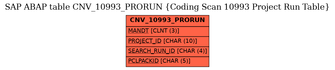 E-R Diagram for table CNV_10993_PRORUN (Coding Scan 10993 Project Run Table)