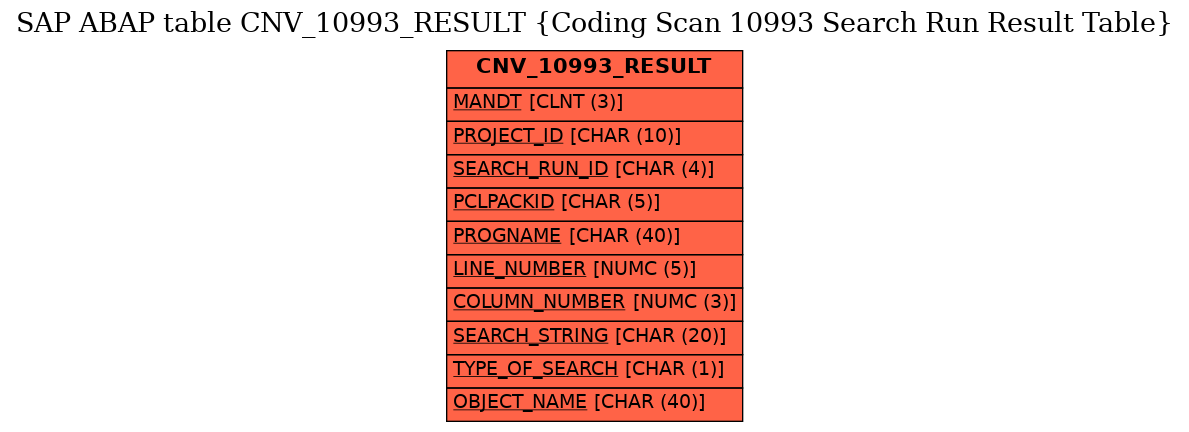 E-R Diagram for table CNV_10993_RESULT (Coding Scan 10993 Search Run Result Table)